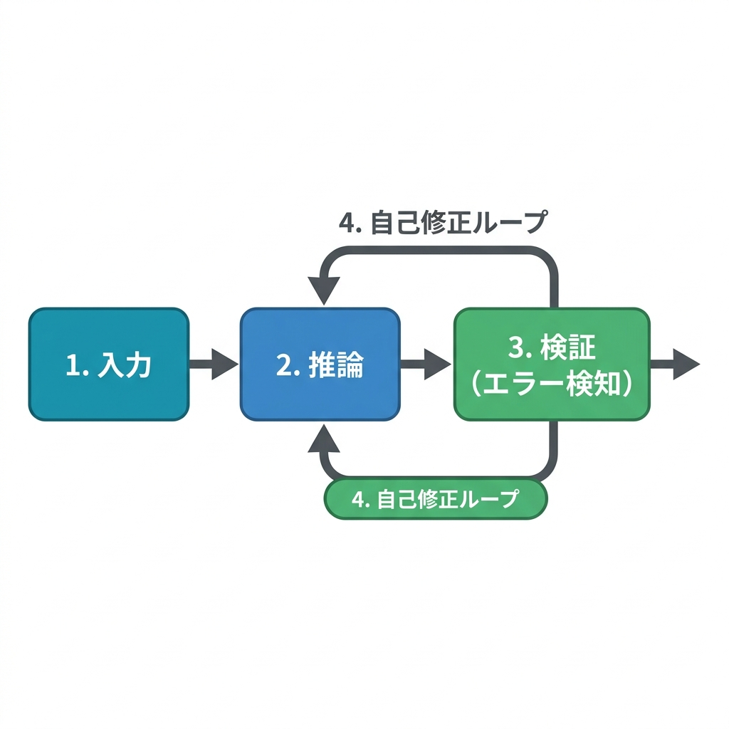 自己修正ループの仕組みと検証プロセスの概念図
