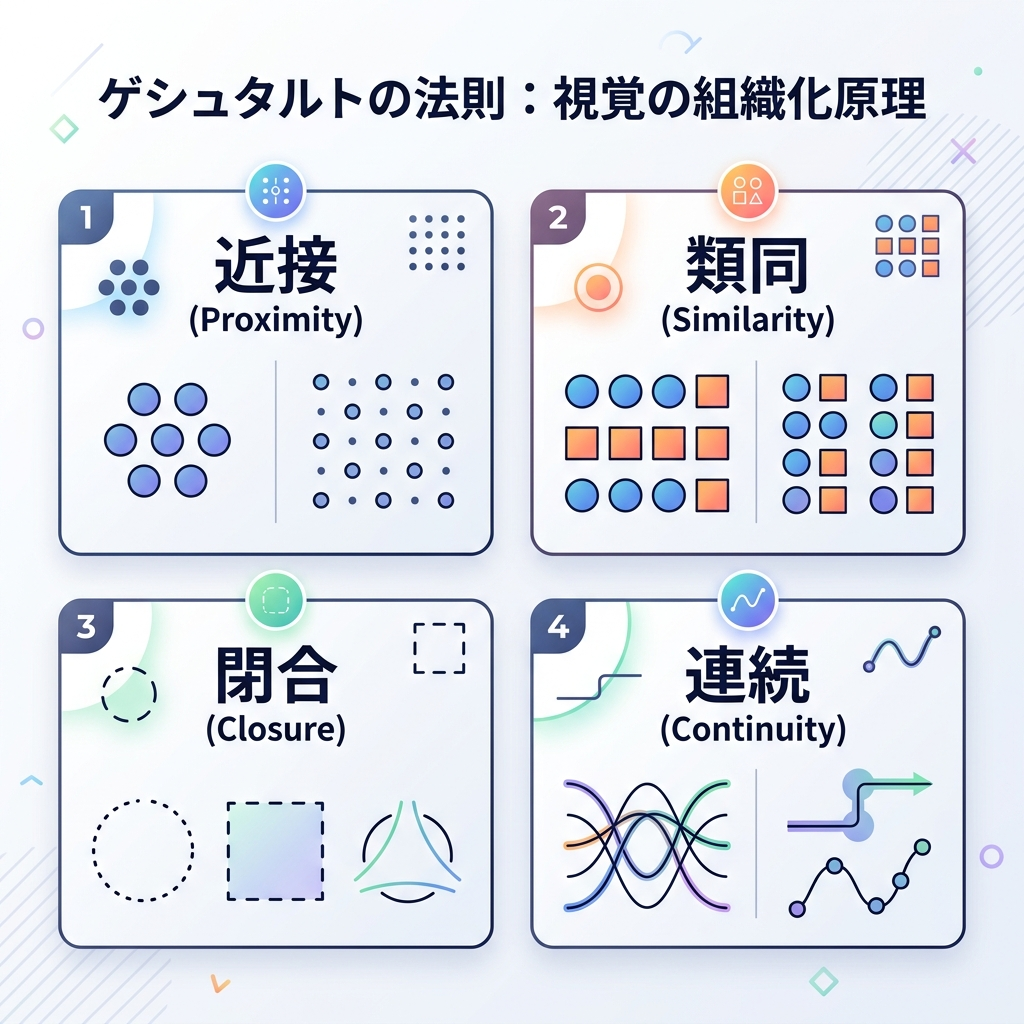 近接・類同・閉合などゲシュタルトの法則を点と図形で示した解説図