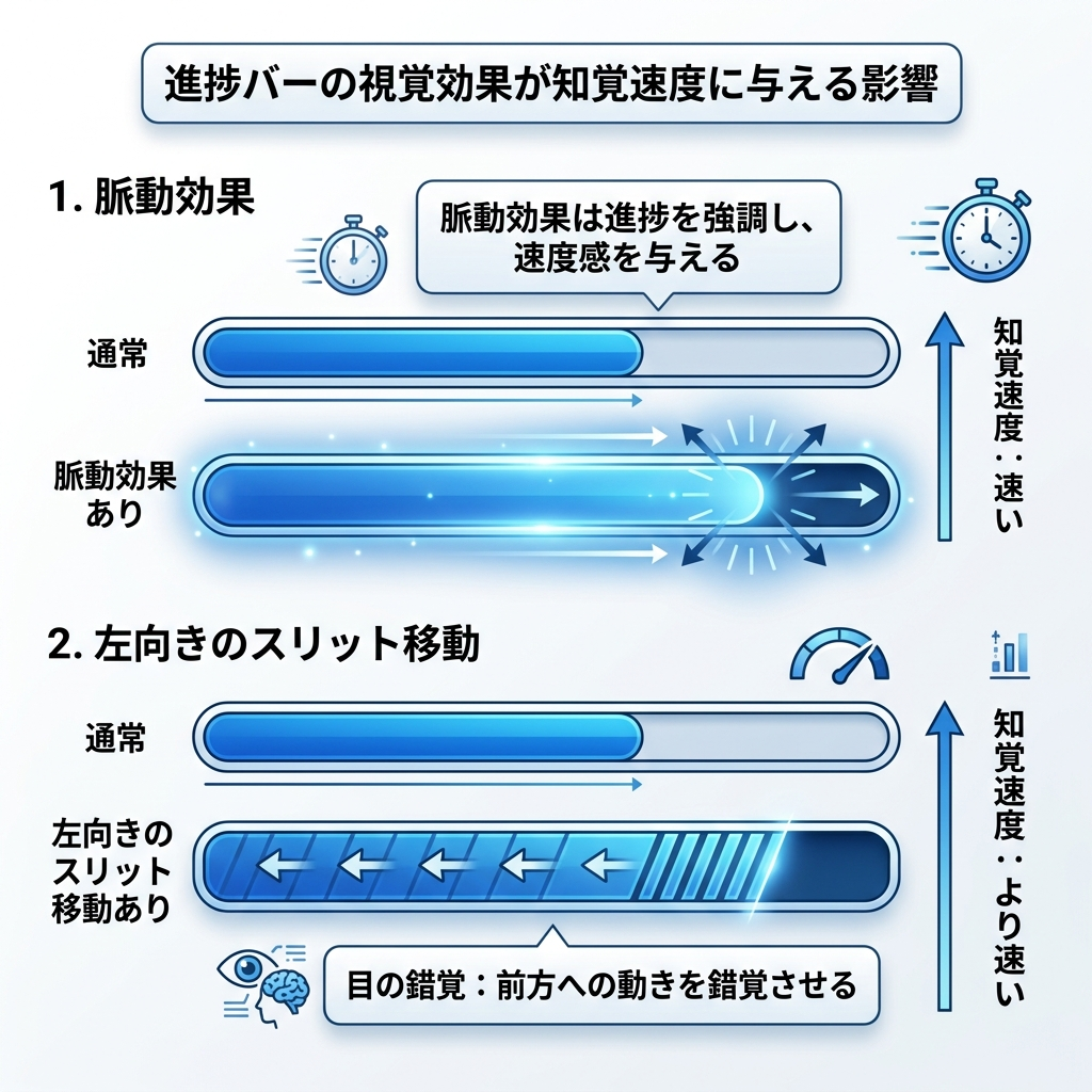 プログレスバーのデザインとユーザーの体感速度の関係を示すグラフィック